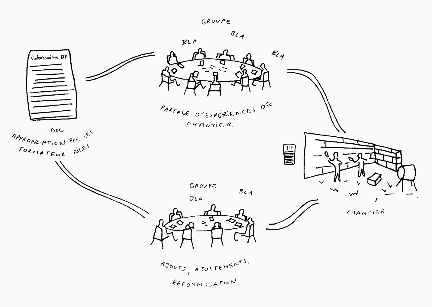 Schéma processus